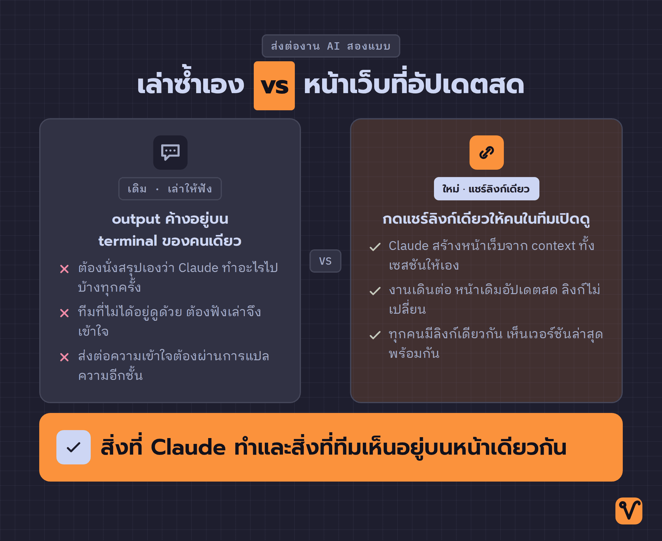 ภาพเปรียบเทียบสองแบบ ด้านซ้ายคือการส่งต่องานด้วยการเล่าซ้ำเอง ด้านขวาคือการแชร์ลิงก์หน้าเว็บสดให้ทุกคนเปิดดูพร้อมกัน