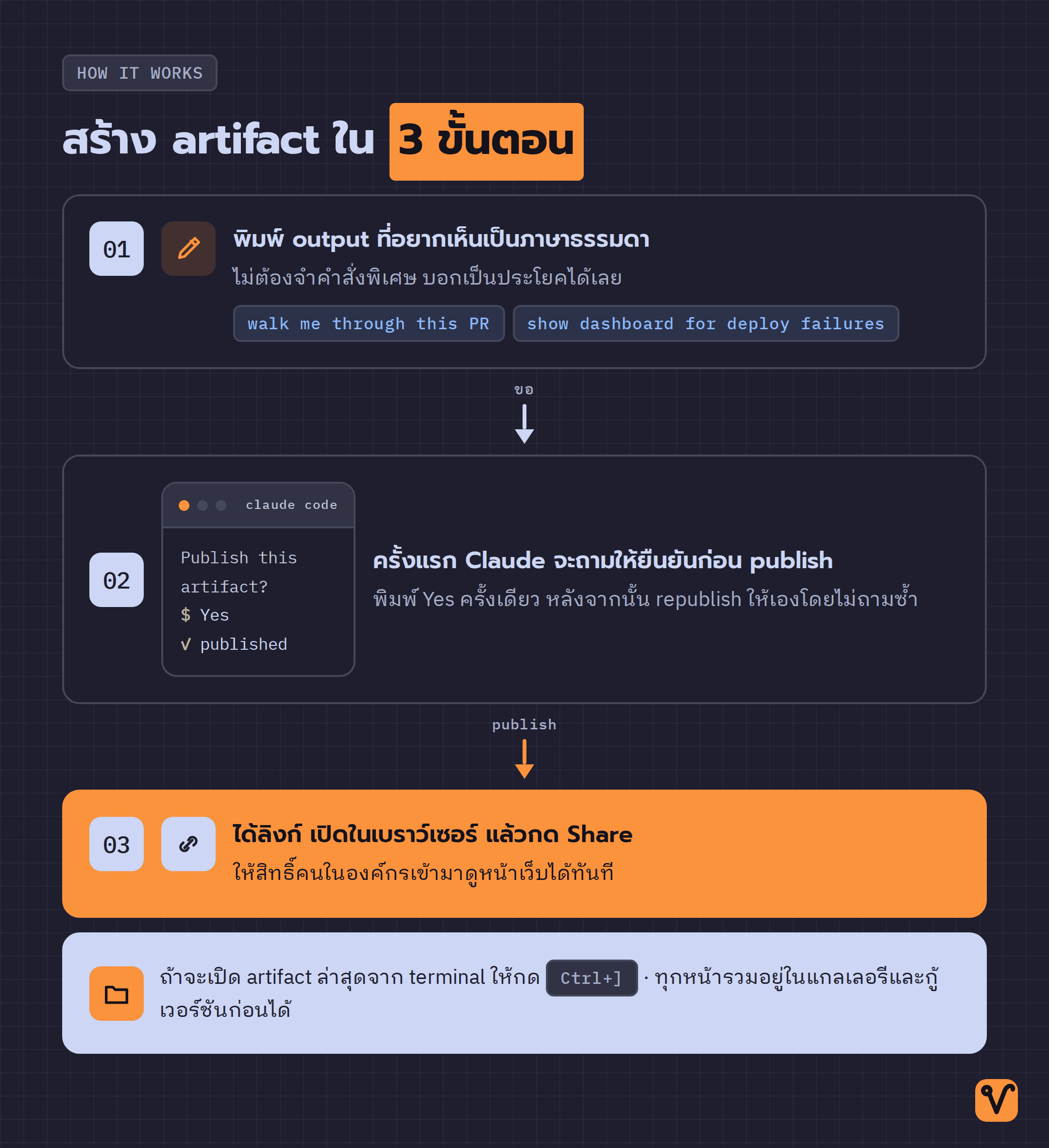 ภาพลำดับสามขั้นตอนการสร้าง artifact เริ่มจากหน้าต่าง terminal ของ Claude Code ไล่ลงมาทีละขั้นจนถึงขั้นสุดท้ายที่ได้ลิงก์และปุ่ม Share