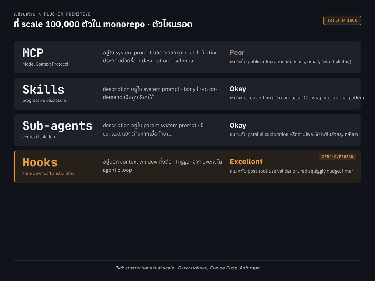 ตารางเปรียบเทียบ 4 plug-in primitives ได้แก่ MCP, Skills, Hooks, Sub-agents โดยแกนเปรียบเทียบคือ (1) ตำแหน่งที่กิน context window (system prompt vs progressive disclosure vs outside vs separate context) (2) scaling behavior เมื่อมี 100,000 ตัว และ (3) ตัวอย่าง use case ที่เหมาะ โดย Hooks ต้องเป็น highlight ในฐานะ the only true zero-overhead abstraction