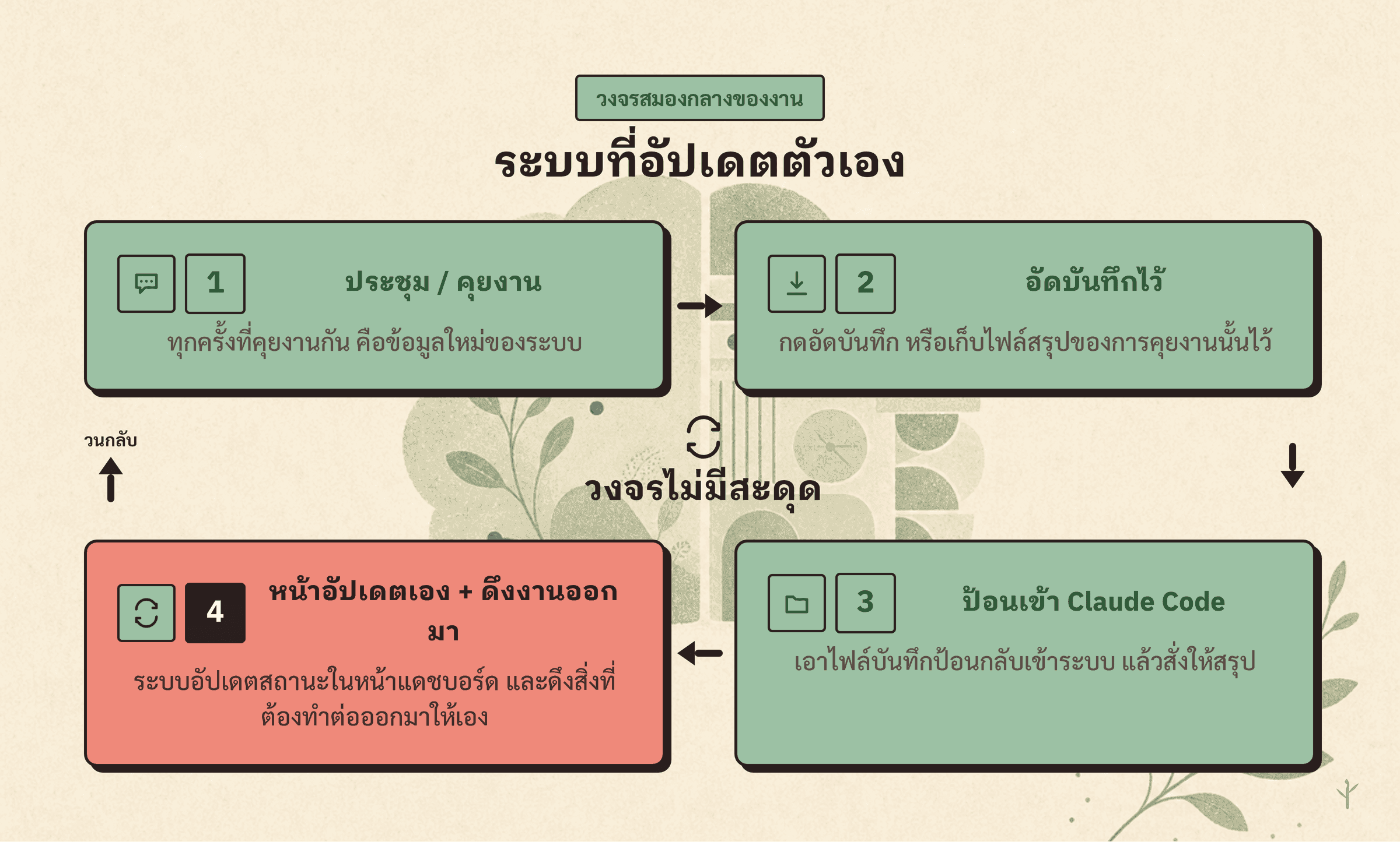 ลูปสมองกลาง บันทึกประชุมถูกป้อนเข้า AI แล้วระบบอัปเดตหน้าแดชบอร์ดและดึงงานออกมาเองวนเป็นวงกลม
