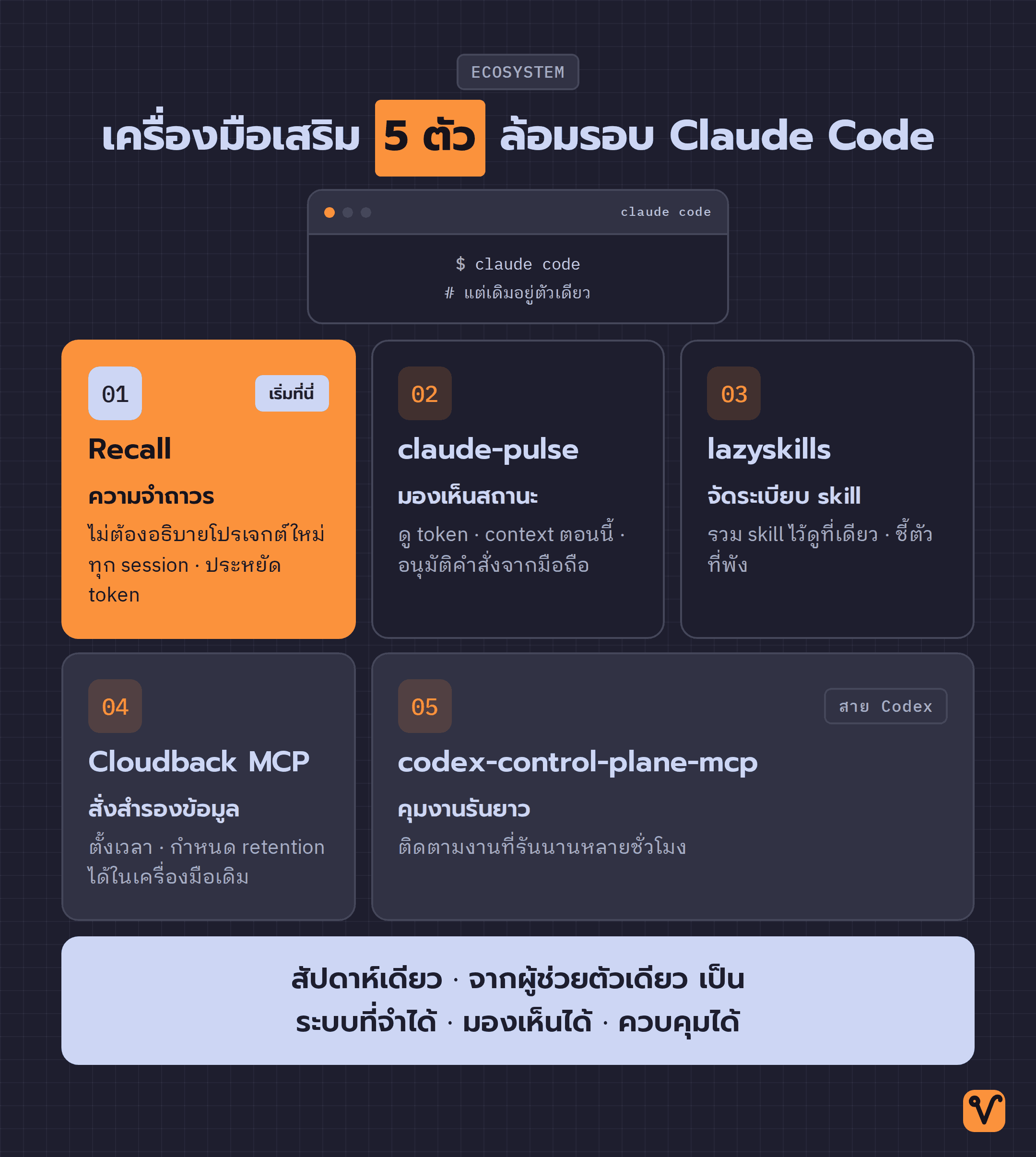 แผนผังที่มี Claude Code เป็นศูนย์กลาง ล้อมด้วยเครื่องมือเสริม 5 ตัว แต่ละตัวระบุปัญหาที่ช่วยแก้ และเน้นว่าควรเริ่มจาก Recall ก่อน
