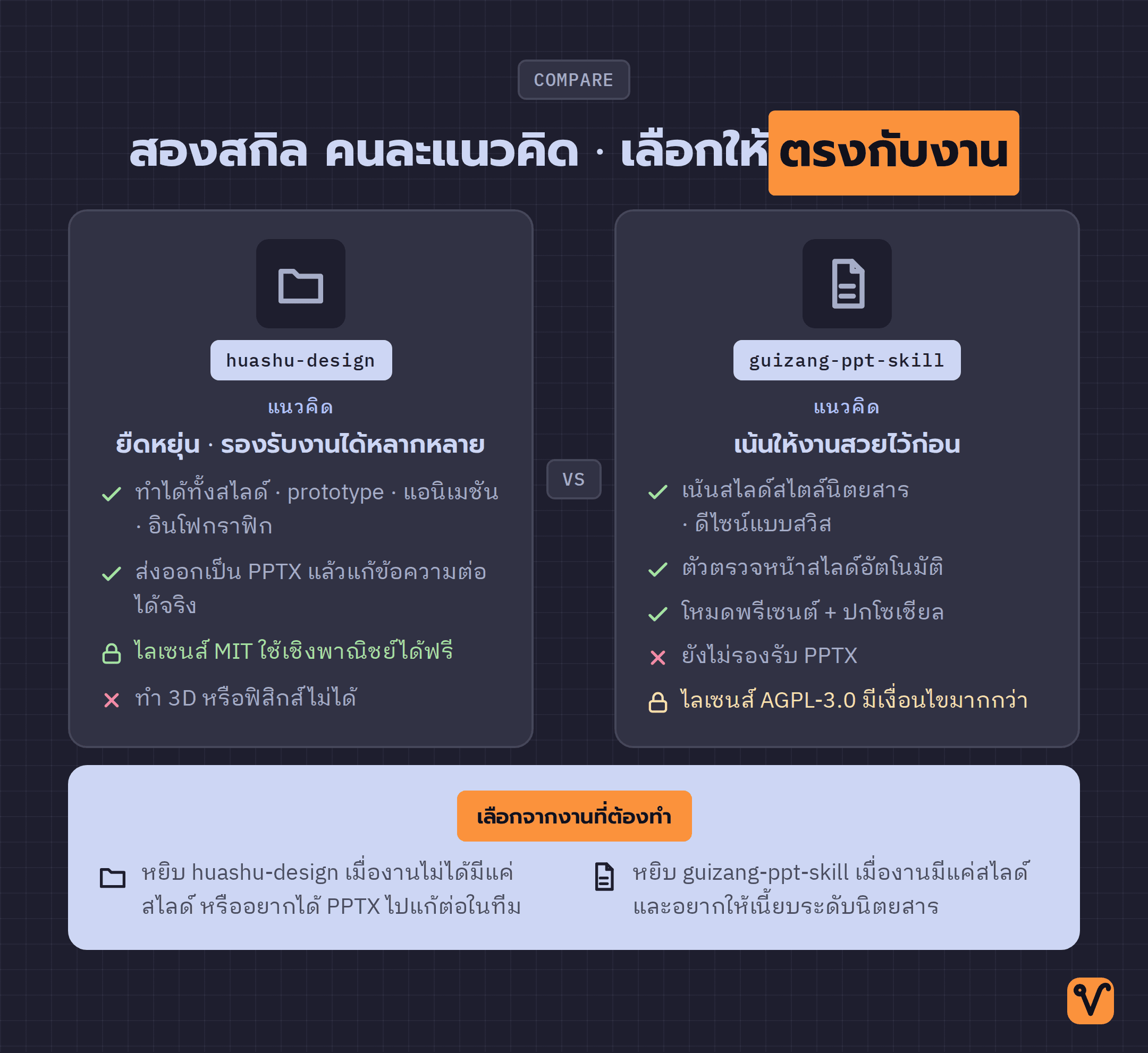 แผนภาพเปรียบเทียบสกิลออกแบบสำหรับ Claude Code สองตัว โดย huashu-design ยืดหยุ่นและทำงานได้หลายแบบ ส่วน guizang-ppt-skill เน้นสไลด์สไตล์นิตยสาร พร้อมสรุปว่างานแต่ละแบบควรเลือกตัวไหน