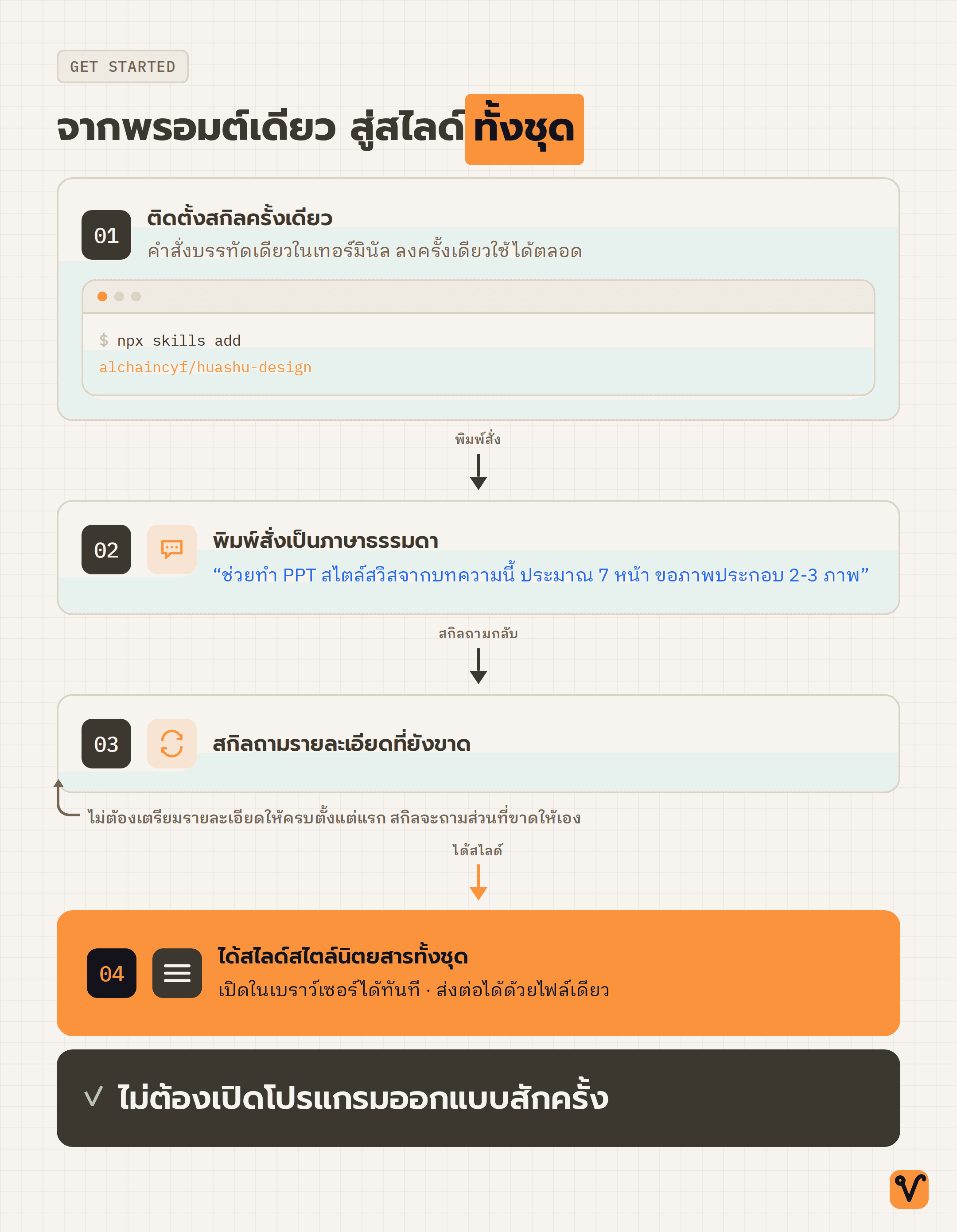 แผนภาพแสดงขั้นตอนสี่ขั้น เริ่มจากติดตั้งสกิลด้วยคำสั่งเดียว แล้วพิมพ์สั่งเป็นภาษาธรรมดา จากนั้นสกิลจะถามรายละเอียดที่ยังขาด ก่อนจะได้สไลด์ระดับนิตยสารทั้งชุด