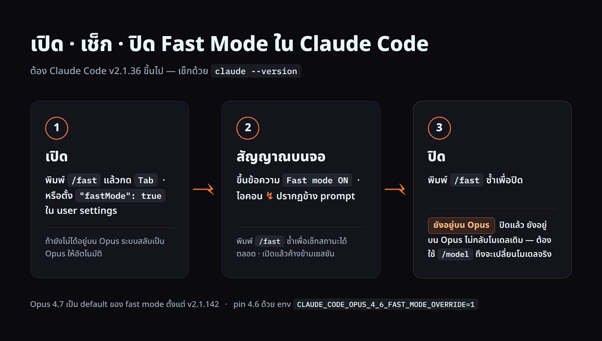 ขั้นตอน 3 สเต็ปในการเปิด ตรวจสอบ และปิด Fast Mode ใน Claude Code