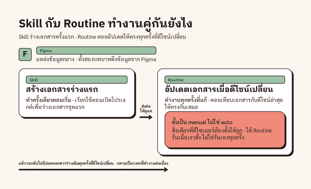 แผนภาพเปรียบเทียบหน้าที่ของ Skill กับ Routine (Skill สร้างร่างเอกสารครั้งแรก ส่วน Routine อัปเดตเมื่อดีไซน์เปลี่ยน)