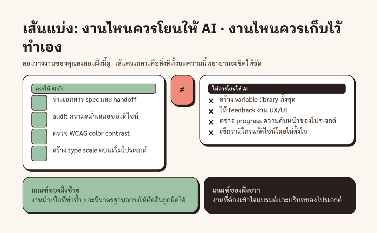 สเปกตรัมแสดงการแบ่งกลุ่มงานตามความเหมาะสม งานที่ควรให้ AI ทำ คืองานที่อิงกฎเกณฑ์ชัดเจน ส่วนงานโครงสร้างแบรนด์ควรทำด้วยตัวเอง