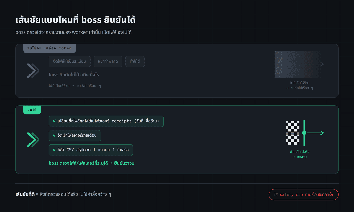 เปรียบเทียบเงื่อนไขเส้นชัยแบบคลุมเครือที่ทำให้วนลูปไม่จบ กับเงื่อนไขที่ตรวจสอบได้จริงซึ่งทำให้จบงานได้สมบูรณ์