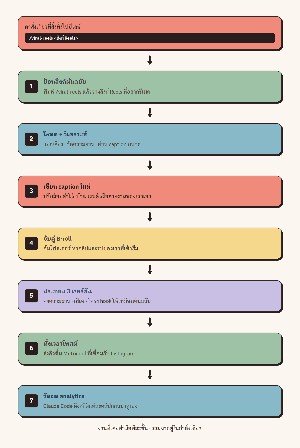 แผนผังขั้นตอนการทำงานของคำสั่ง /viral-reels ตั้งแต่รับลิงก์ไปจนถึงวัดผล