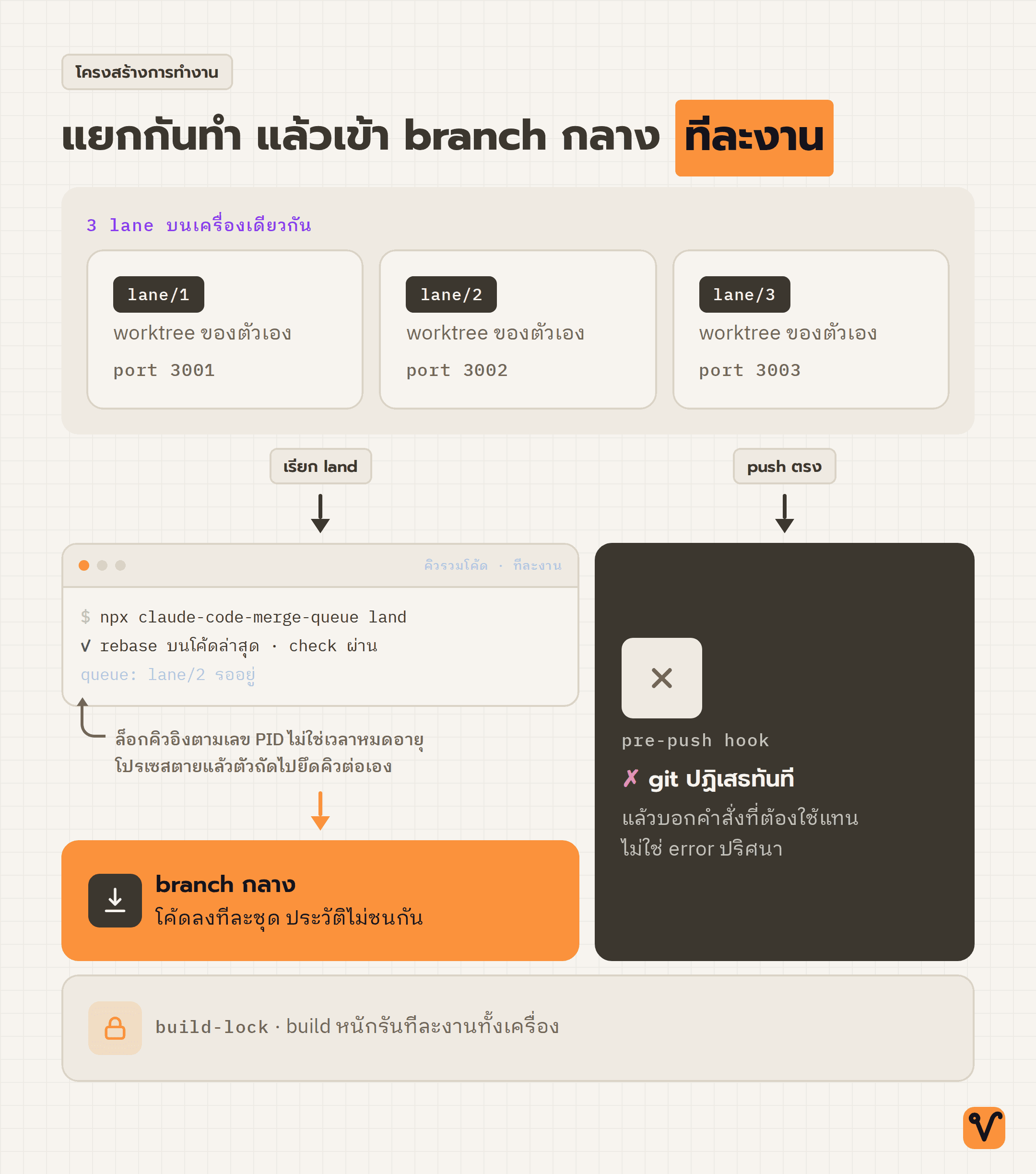 แผนผังแสดง lane สามตัวที่แยกโฟลเดอร์และพอร์ตกัน แล้ววิ่งเข้าคิว land ทีละตัวก่อนถึง branch กลาง โดยเส้นทาง push ตรงไปจบที่ pre-push hook