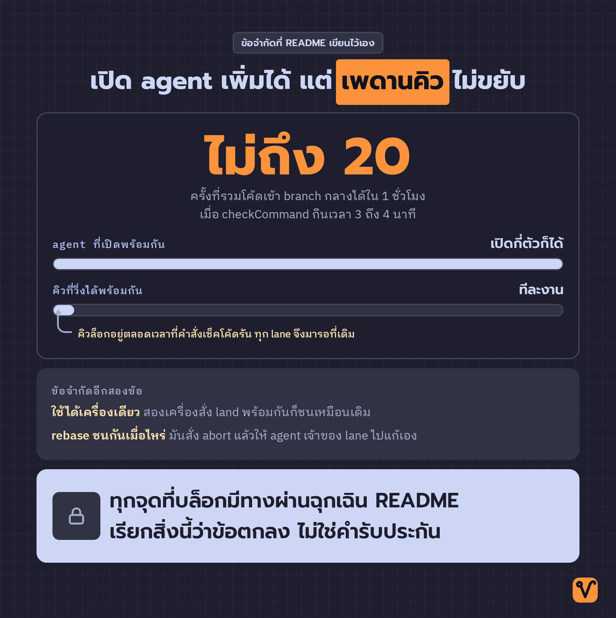 แผนภาพตัวเลขไม่ถึง 20 ครั้งต่อชั่วโมง พร้อมแถบเทียบจำนวน agent ที่เปิดพร้อมกันได้กับคิวที่วิ่งได้ทีละงาน