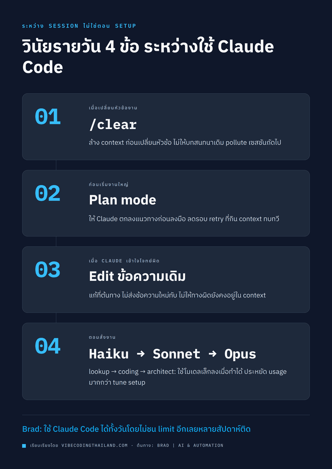 Diagram สรุปวินัยรายวัน 4 ข้อ ได้แก่ /clear, plan mode, edit previous message และ model routing ในรูปแบบ flow ของ session