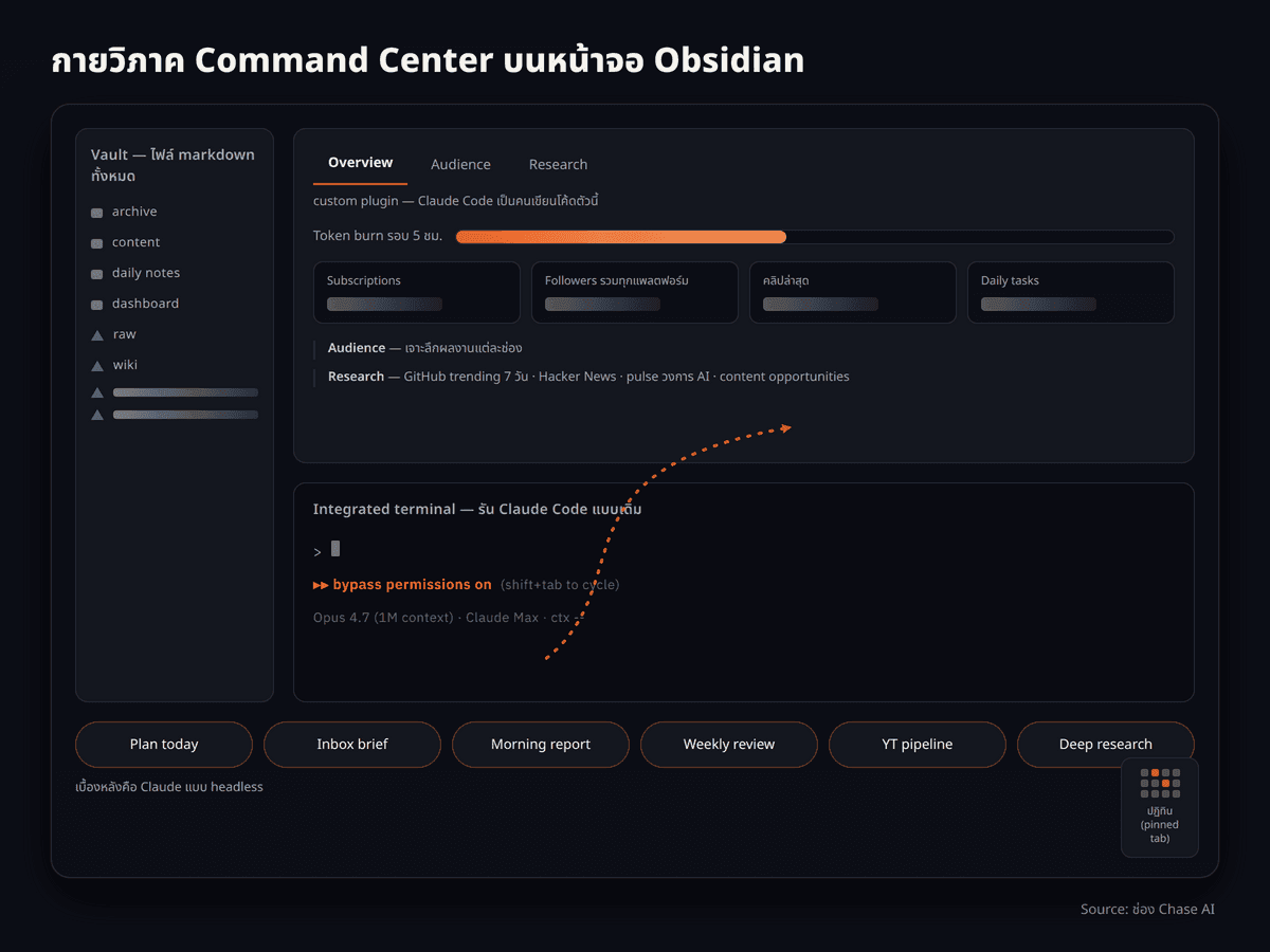 ผังหน้าจอ Obsidian command center ประกอบด้วย ฝั่งซ้าย file tree ของ vault, ตรงกลาง integrated terminal ที่รัน Claude Code, แผง panel custom plugin แสดง observability 3 โซน Overview/Audience/Research, แถบปุ่มลัด skills/automations และฝั่งขวา pinned browser tab เป็นปฏิทิน อ้างอิงจากคลิปช่อง Chase AI