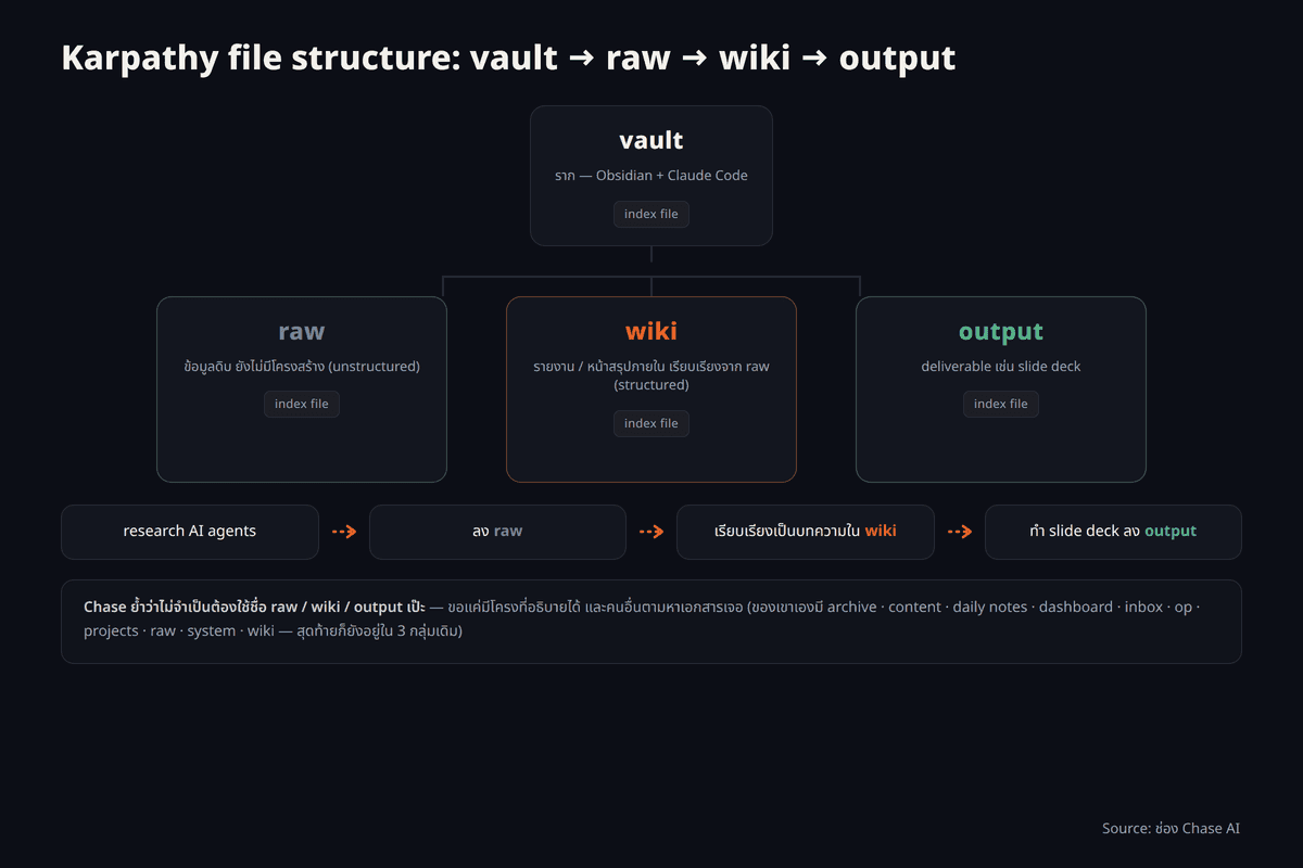 โครงสร้างไฟล์แบบ Karpathy เริ่มต้นจาก vault เป็นโฟลเดอร์หลัก แตกกิ่งเป็น raw ข้อมูลดิบ ส่งต่อไปยัง wiki รายงานสรุปภายใน และส่งต่อไปยัง output ไฟล์ผลงาน พร้อมตัวอย่างโฟลว์การค้นคว้าเรื่อง AI agents และการวาง index file กำกับในแต่ละระดับชั้น อ้างอิงจากคลิปช่อง Chase AI