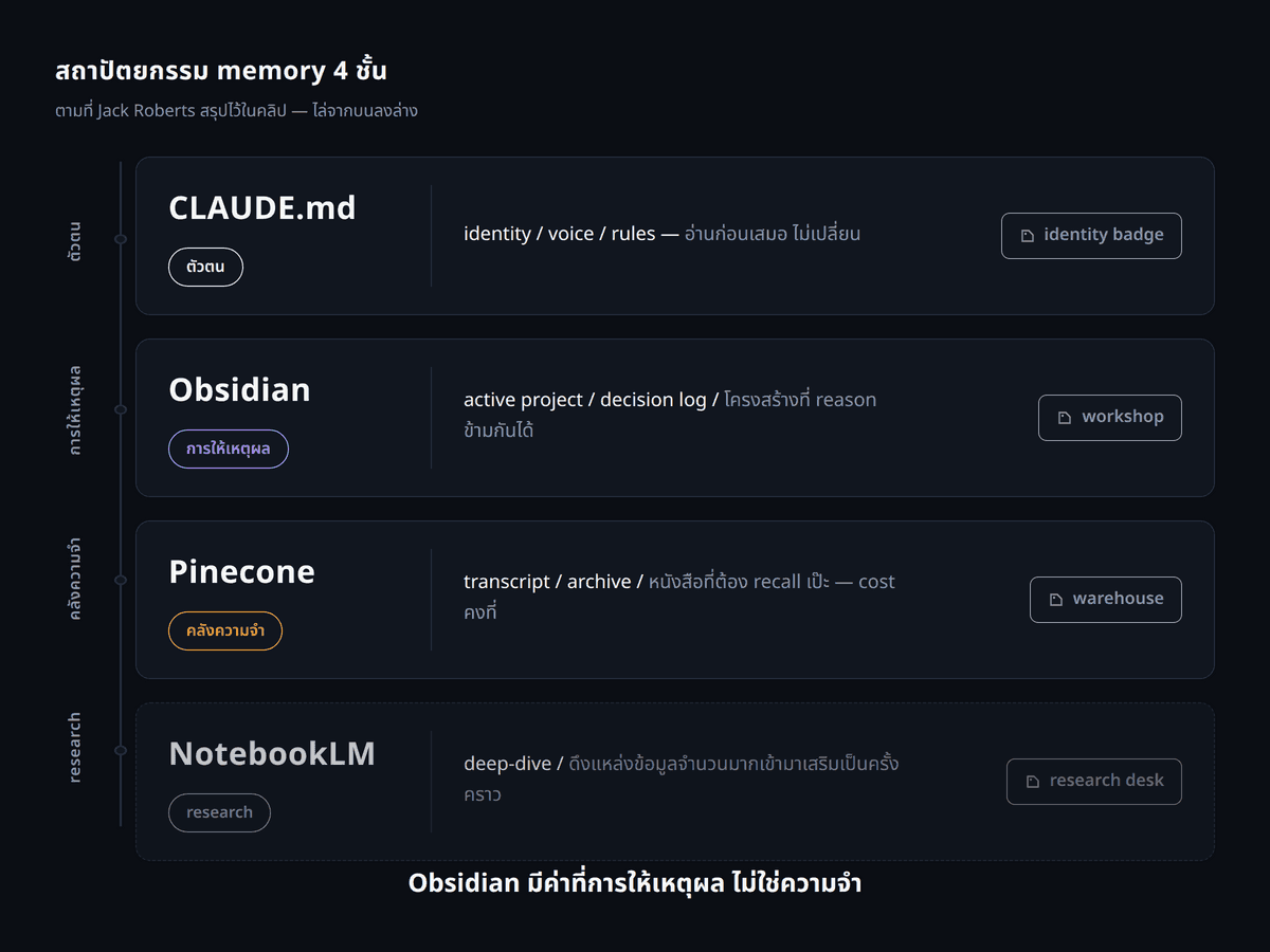 สถาปัตยกรรมหน่วยความจำ 4 ชั้นที่แท้จริง ประกอบด้วย Identity Rules, Obsidian Reasoning Workshop, Pinecone Archive และ NotebookLM Research