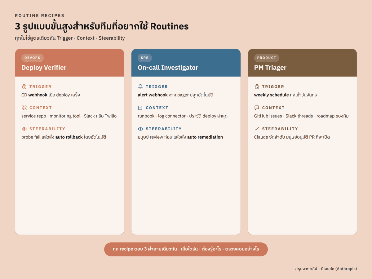 สูตรการสร้าง Routine 3 รูปแบบ ได้แก่ Deploy Verifier, On-call Investigator และ PM Triager