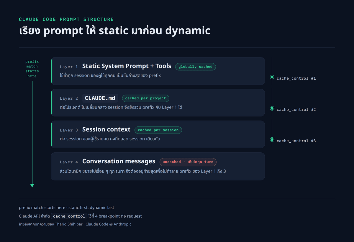 prompt structure stack แสดงลำดับ static ไป dynamic ของ Claude Code (Static System+Tools → CLAUDE.md → Session context → Conversation messages) พร้อมลูกศรชี้ prefix match starts here จากบนสุด