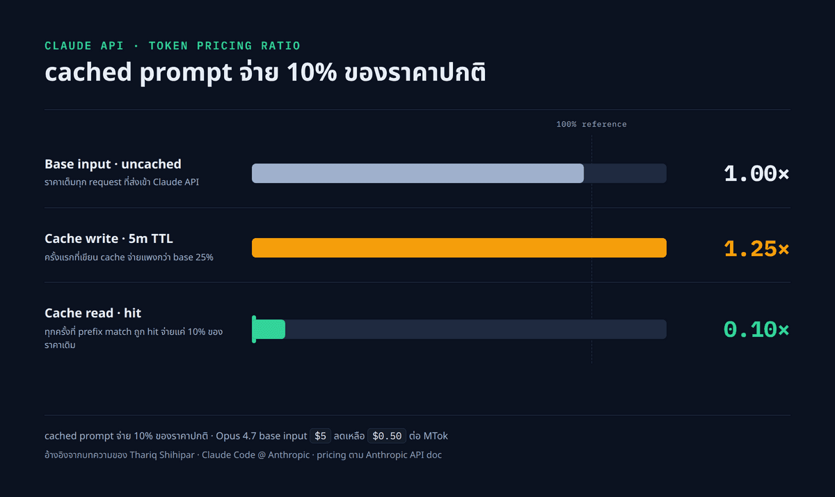 cost ratio bar แผนภูมิแท่งเปรียบเทียบ Base input 1.00x, Cache write 5m 1.25x และ Cache read 0.10x โดยแท่ง cache read สั้นที่สุดและเน้นสีเขียวเข้ม ใต้ chart มี caption cached prompt จ่าย 10% ของราคาปกติ