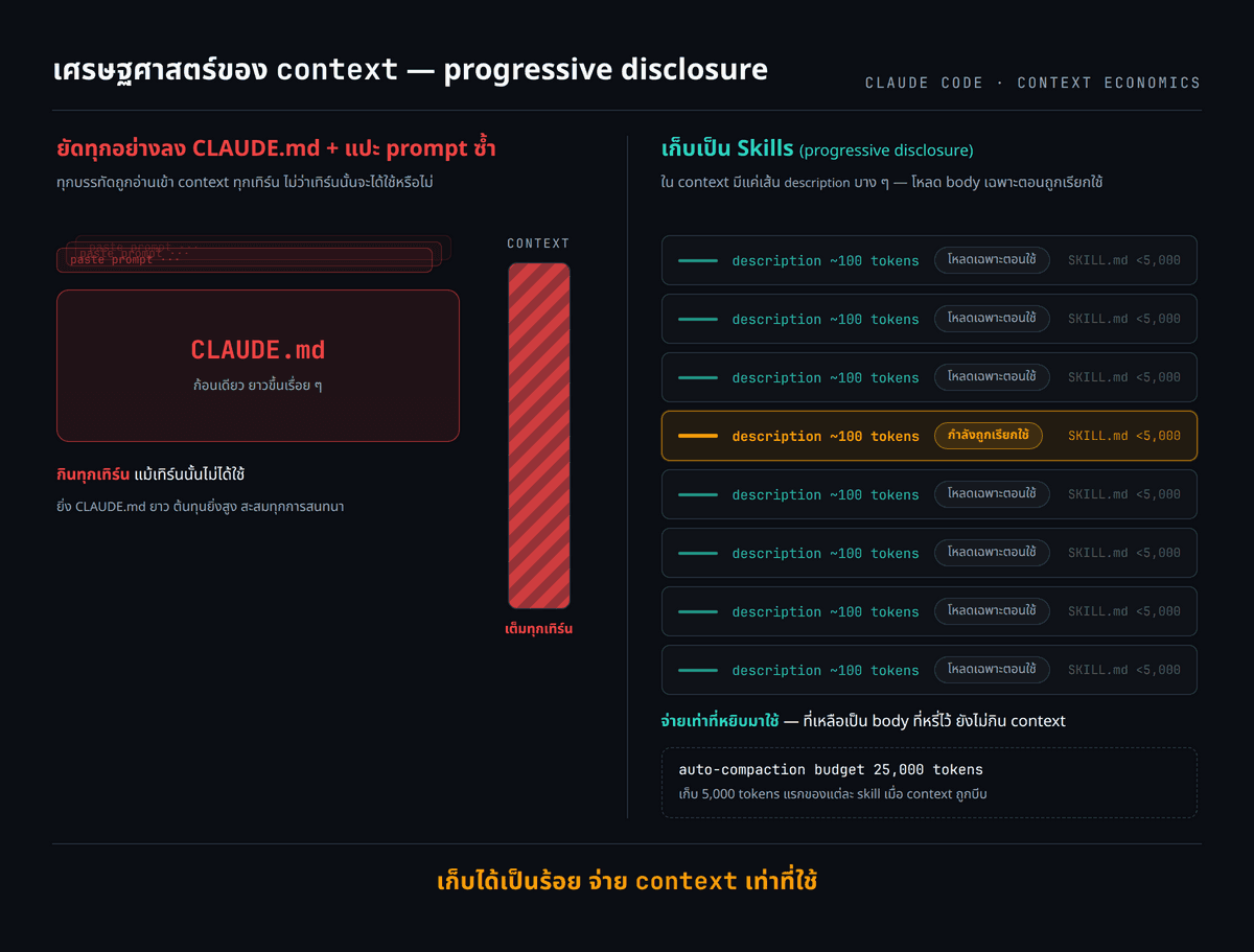 progressive disclosure context economics: เปรียบเทียบสองฝั่ง ซ้ายคือ CLAUDE.md ก้อนใหญ่บวก prompt ซ้ำ กินแถบ context เต็มทุกเทิร์น สีร้อน ขวาคือกอง Skills หลายอันแต่มีแค่เส้นบาง description ราว 100 tokens ลอยอยู่ ตัวเนื้อ SKILL.md ต่ำกว่า 5k ติดป้าย loads only when used พร้อมแถบ budget 25k tokens ตอน compaction แกนเล่าเรื่องคือเก็บได้เป็นร้อย จ่ายเท่าที่ใช้