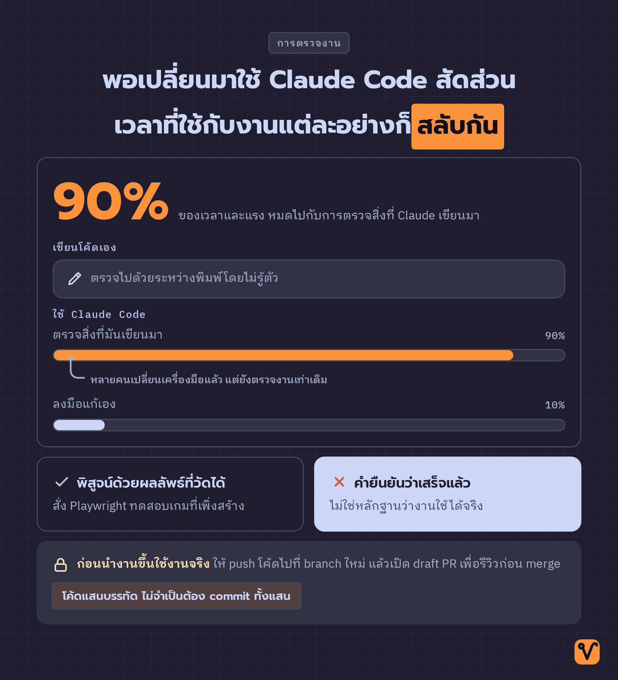 แผนภาพตัวเลข 90% พร้อมแท่งเปรียบเทียบเวลาที่ใช้ตรวจงานกับเวลาที่ลงมือแก้เอง