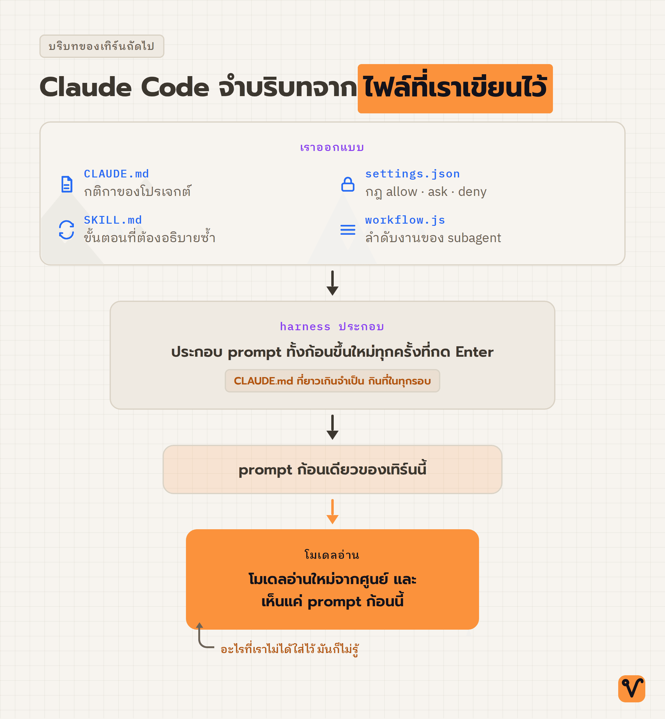 แผนภาพกรวยแสดงไฟล์ที่เราเขียนเอง โดย harness นำไฟล์เหล่านี้ไปประกอบเป็น prompt ใหม่ ก่อนส่งให้โมเดลอ่านจากศูนย์