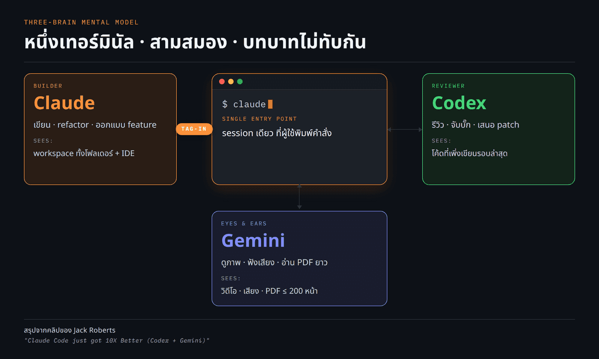 Three-Brain mental model. แผนผังแสดงสามโมเดลต่อกันผ่านเทอร์มินัลเดียว Claude=Builder, Codex=Reviewer, Gemini=Eyes/Ears พร้อมเส้น tag-in ระหว่างสามตัว