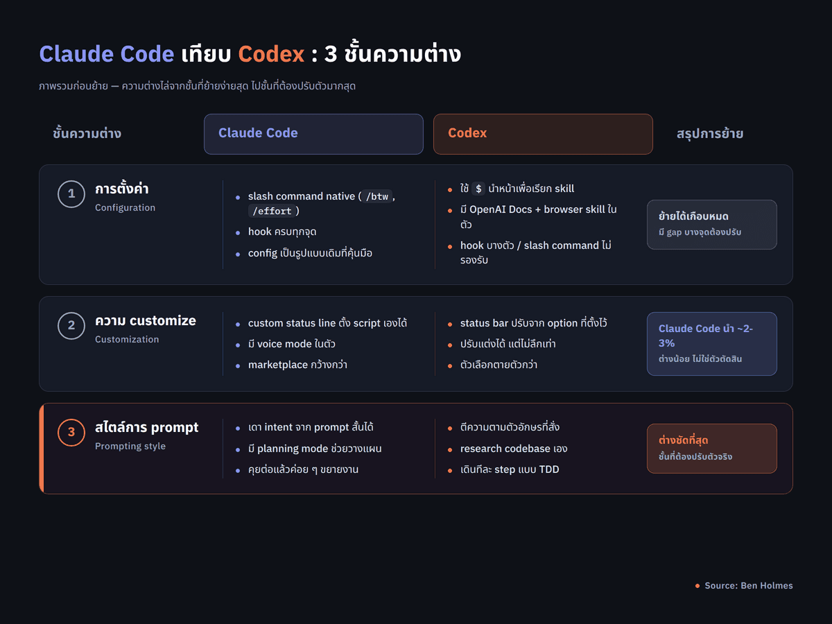 ภาพเปรียบเทียบตาราง 3 ชั้นความต่าง Claude Code vs Codex (1) Configuration: slash command/skill/MCP/hook coverage (2) Customization: status line/voice mode/marketplace (3) Prompting style: infer intent + planning mode vs literal + step-by-step TDD แต่ละแถวมี verdict สั้น