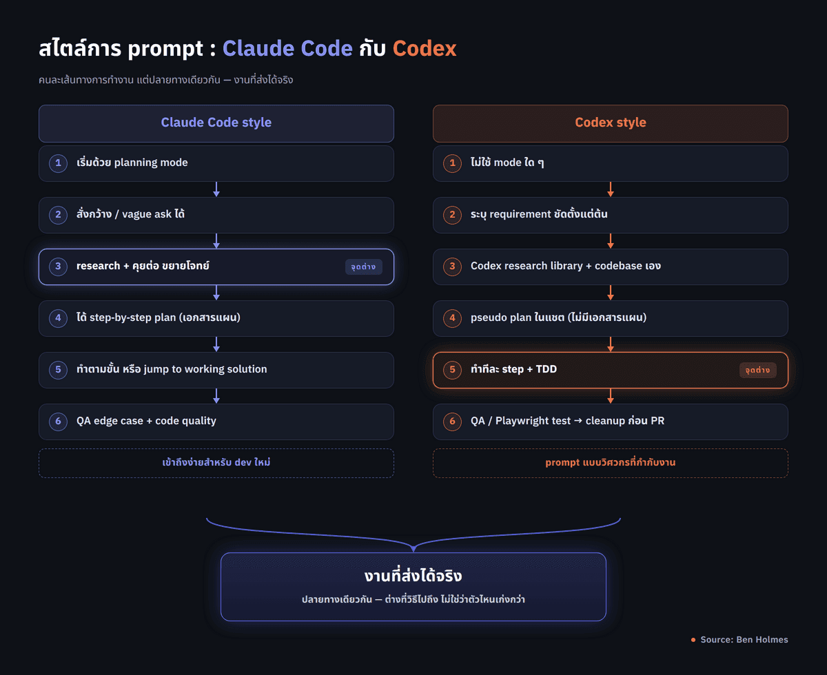 ภาพเปรียบเทียบสองคอลัมน์ workflow การ prompt: ฝั่ง Claude Code = เริ่ม planning mode → vague ask → research/discuss → step-by-step plan → jump to solution + QA edge case · ฝั่ง Codex = ไม่ใช้ mode → ระบุ requirement ชัดขึ้น → Codex research เอง → pseudo plan ในแชต → ทำทีละ step + TDD → QA/Playwright → cleanup ก่อน merge