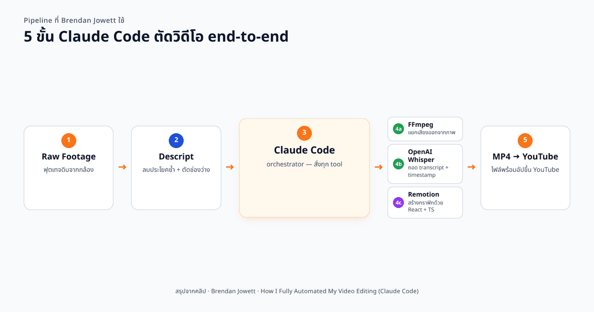 flowchart, pipeline 5 ขั้นแบบแนวนอน: Raw Footage ไปยัง Descript (cleanup), Claude Code (orchestrator) ที่สั่ง FFmpeg (extract audio), OpenAI Whisper (transcribe), Remotion (build graphics), Remotion Studio (preview) จนได้ MP4 output