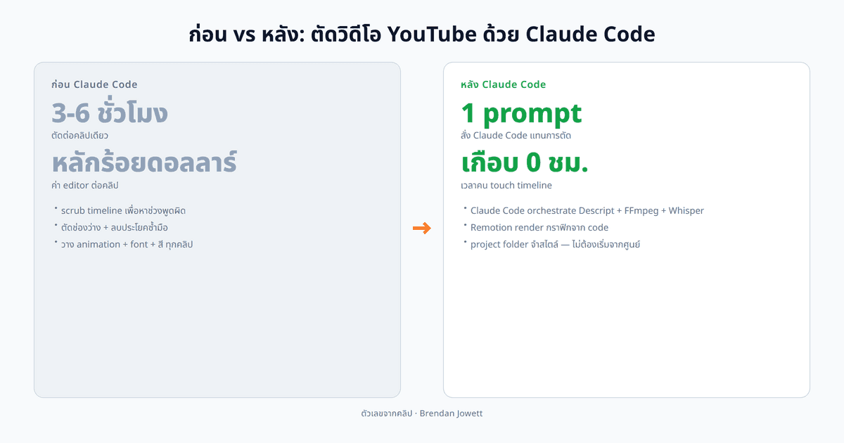 comparison before/after, ฝั่งซ้าย "ก่อน Claude Code" แสดง creator นั่งหน้า timeline ใช้เวลา 3 ถึง 6 ชม. ฝั่งขวา "หลัง Claude Code" แสดง creator พิมพ์ประโยคเดียว ระบบจัดการทุกขั้น raw ไปยัง Descript, Claude Code, MP4 พร้อม publish