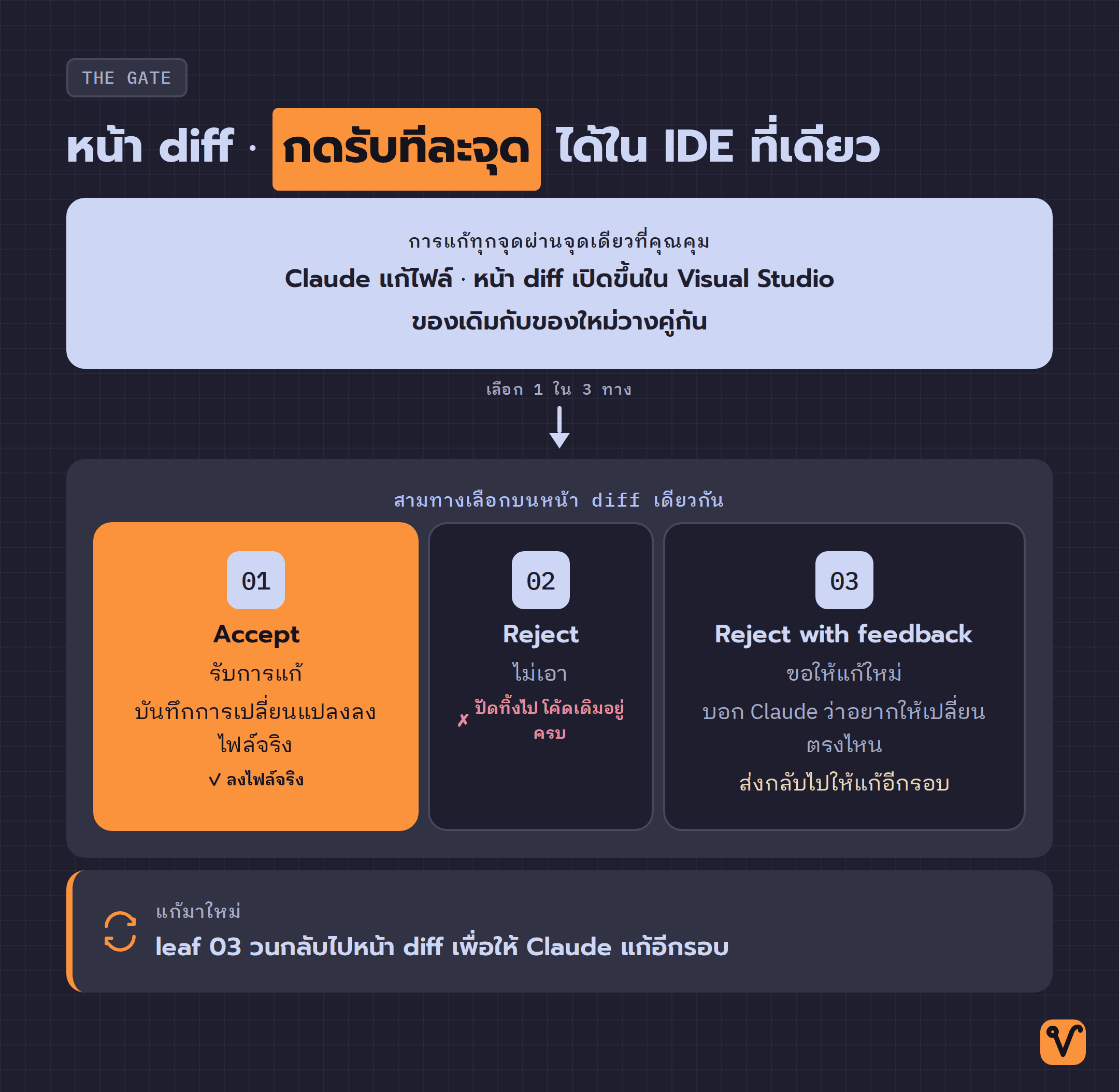 แผนผังแตกกิ่งจากหน้า diff จุดเดียวเป็นสามทางเลือก: Accept ที่บันทึกการแก้ลงไฟล์จริง · Reject ที่ปัดทิ้ง · และ Reject with feedback ที่วนกลับไปให้ AI แก้ใหม่