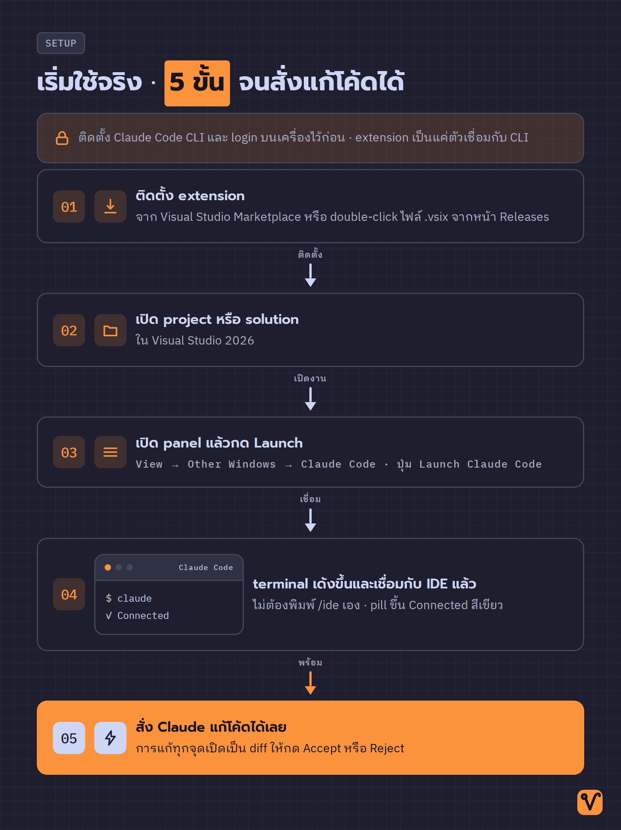 ลำดับห้าขั้นจากบนลงล่าง ตั้งแต่ติดตั้ง extension จาก Marketplace เปิด solution เปิด panel แล้วกด Launch จนเทอร์มินัลขึ้น Connected สีเขียว จากนั้นจึงสั่ง Claude แก้โค้ดในขั้นสุดท้าย