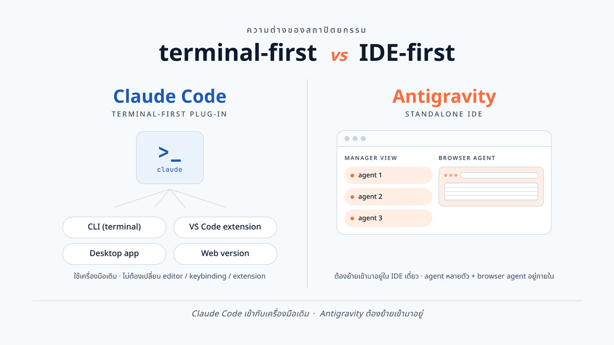 ภาพเปรียบเทียบสถาปัตยกรรม Claude Code (terminal-first plug-in) vs Antigravity (standalone IDE) ฝั่งซ้ายแสดง terminal + VS Code/desktop/web เป็น entry หลายช่อง ฝั่งขวาแสดงหน้าต่าง IDE เดี่ยวที่มี manager view และ browser agent อยู่ภายใน