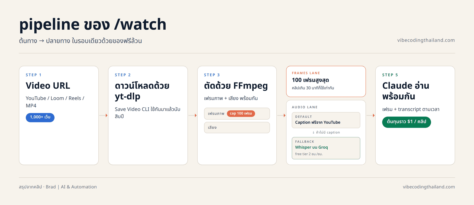 diagram pipeline ของ /watch: Video URL → yt-dlp → split → FFmpeg ตัดเฟรม + audio → Whisper on Groq (fallback) + Caption ฟรี → Claude (frames + transcript timestamped)