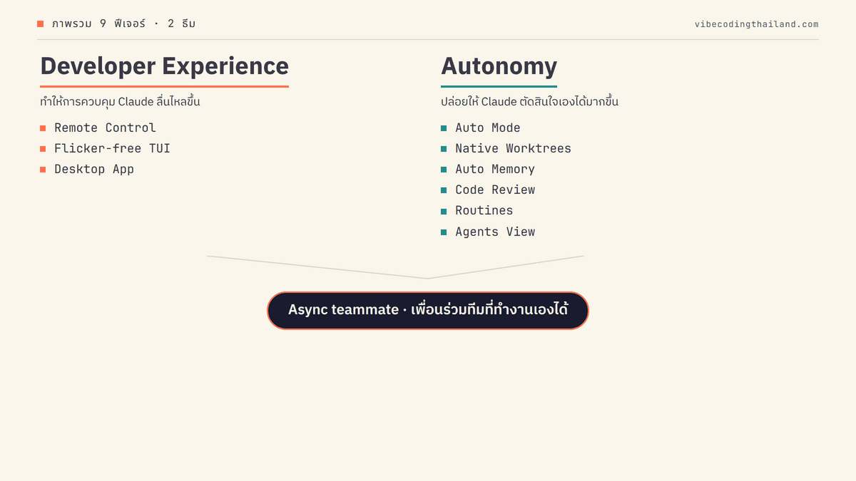 สองเสาหลักของ Claude Code update, เสาซ้าย "Developer Experience" ครอบ Remote Control, Flicker-free TUI, Desktop App; เสาขวา "Autonomy" ครอบ Auto Mode, Worktrees, Auto Memory, Code Review, Routines, Agents View; ตรงกลางมีลูกศรชี้ไปที่กล่อง "Async teammate"