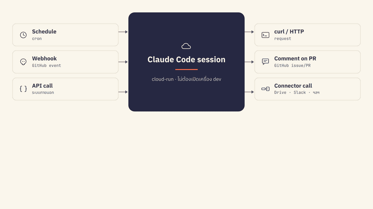 routines trigger flow โดย trigger 3 ทางด้านซ้าย (cron clock icon, webhook icon GitHub, API call icon) ลูกศรพุ่งเข้าสู่กล่อง "Claude Code session (cloud)" ตรงกลาง แล้วลูกศรออกไปด้านขวาเป็น actions 3 ตัว (curl request, github comment, connector call)