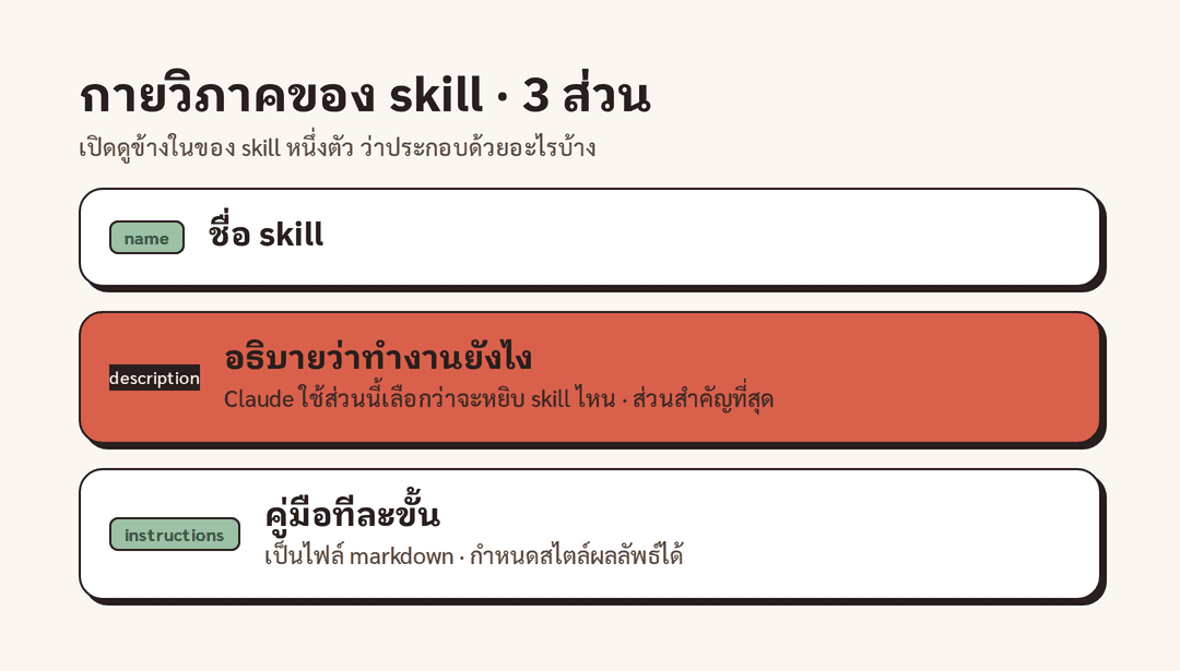 โครงสร้าง Skill 3 ส่วน แสดง name (ชื่อ skill), description (อธิบายการทำงานที่ Claude ใช้อ่านเพื่อเลือก skill), instructions (คู่มือทีละขั้นเป็นไฟล์ markdown พร้อมกำหนดสไตล์ผลลัพธ์)