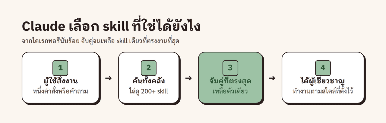 กระบวนการเลือก Skill แนวนอน 4 ขั้น: (1) ผู้ใช้สั่งงาน (2) Claude ค้นสารบบ skill ทั้งหมด (3) จับคู่ skill ที่ตรงที่สุด (4) ส่งงานให้ผู้เชี่ยวชาญเฉพาะทางในตัว Claude รันตามสไตล์ที่ตั้งไว้
