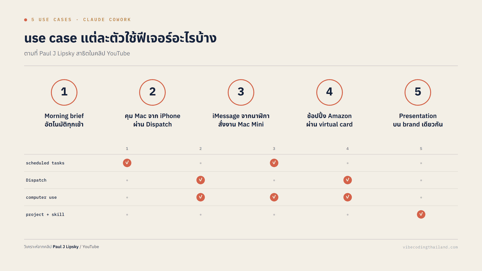 5 use cases breakdown แผนภาพแบ่ง 5 use case ของ Claude Cowork ตามที่ Paul J Lipsky สาธิต โดยจัดกลุ่มตามฟีเจอร์พื้นฐานที่ใช้ scheduled tasks, Dispatch, computer use และ Cowork project