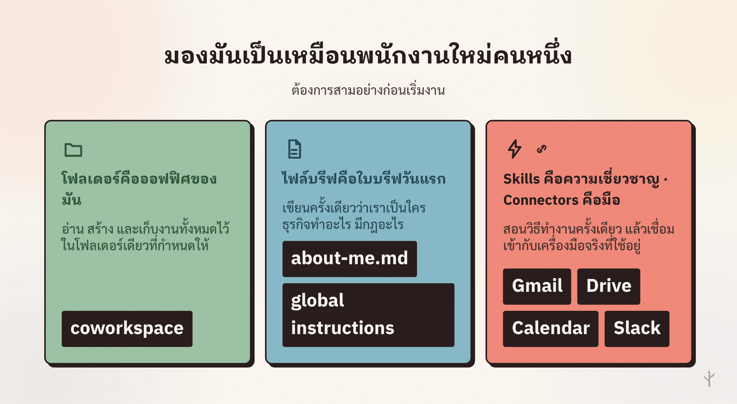 การ์ดสามใบเปรียบ Cowork เป็นพนักงานใหม่ คือโฟลเดอร์เป็นออฟฟิศ ไฟล์ about-me เป็นใบบรีฟวันแรก Skills เป็นความเชี่ยวชาญและ Connectors เป็นมือ