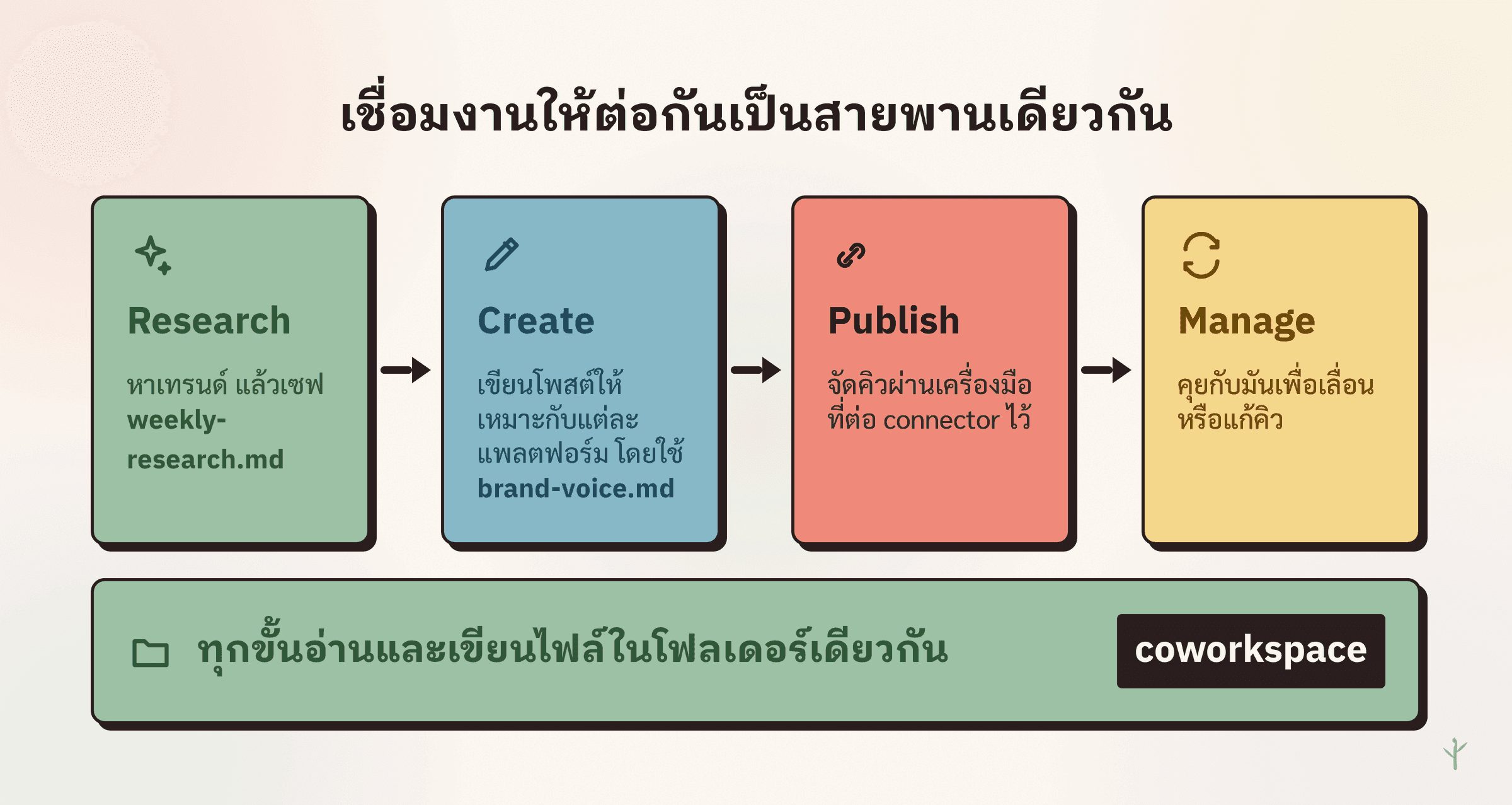 แผนผังสายพานงานสี่ขั้น Research จากนั้น Create จากนั้น Publish จากนั้น Manage โดยทุกขั้นอ่านและเขียนจากโฟลเดอร์ coworkspace เดียวกัน