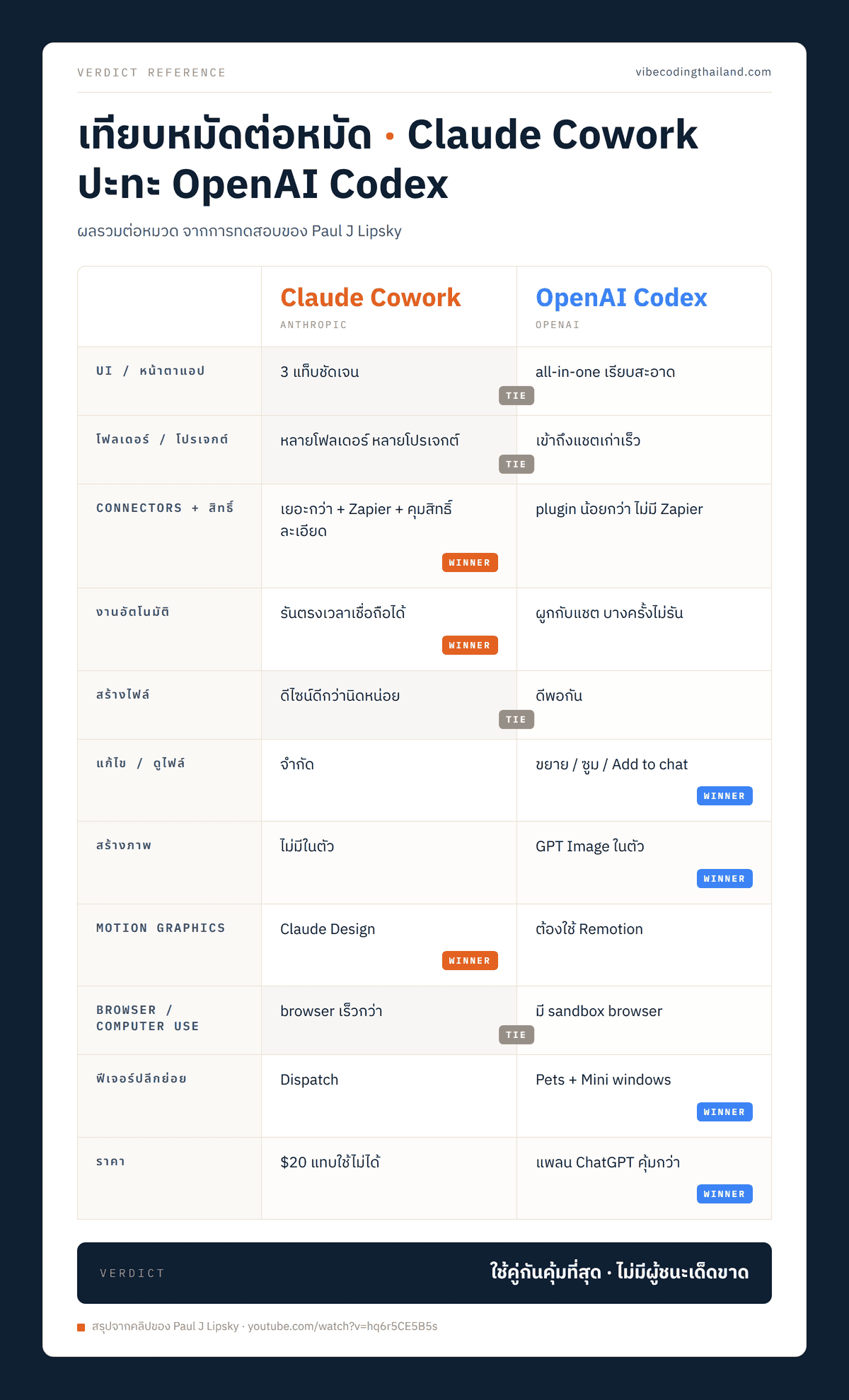 diagram ตารางสรุปผลเปรียบเทียบรายหมวด Claude Cowork vs OpenAI Codex พร้อมผู้ชนะแต่ละหมวด