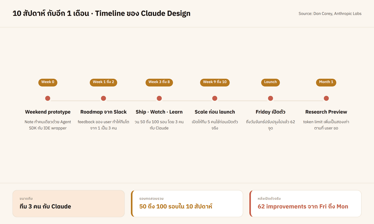 timeline แสดง 10 สัปดาห์ของ Claude Design จาก weekend prototype ของ Nate → ทีม 1 คน → ทีม 3 คน → ทีม 5 คน ก่อน launch → 62 improvements ระหว่าง Friday launch ถึง Monday → 1 เดือนใน Research Preview พร้อมปุ่ม double token limit