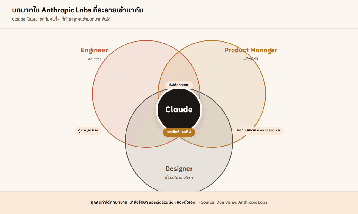 role dissolution คือ 3 วงกลม Engineer / PM / Designer ที่ทับซ้อนกันเต็มที่ตรงกลาง พร้อม annotation ของแต่ละบทบาทที่ข้ามฝั่ง (engineer คุย user, PM เขียนโค้ด, designer ทำ data analysis) มี Claude ในศูนย์กลางที่ทำให้การข้ามบทบาทเป็นไปได้