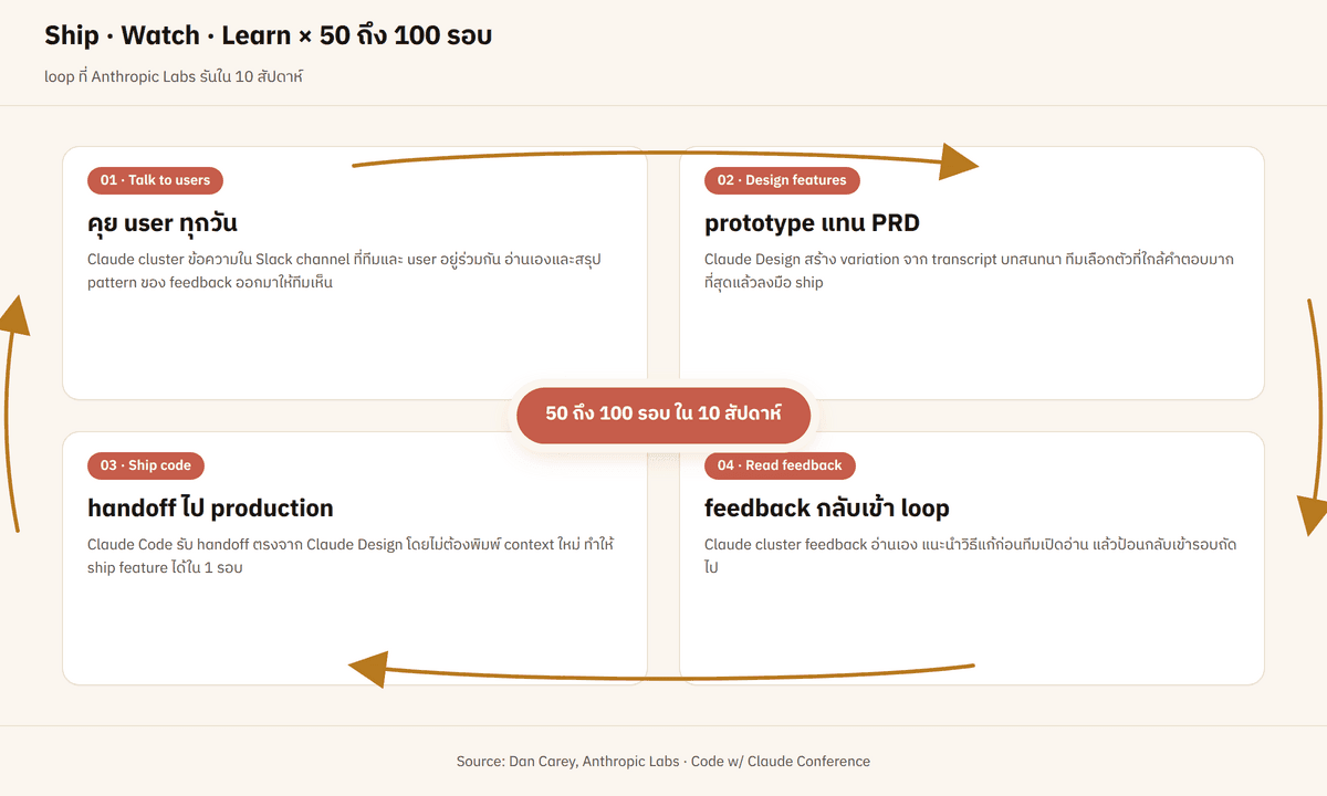 loop 4 ขั้น (talk to users → design features → ship code → read feedback) เป็นวงกลม โดยแต่ละขั้นมี annotation ว่า Claude เข้ามาช่วยอะไร (Slack channel ร่วมกับ user → Claude clusters conversation / Claude Design สร้าง prototype / Claude code handoff / Claude clusters feedback) พร้อมตัวเลข 50-100 รอบ ที่ขอบของวง