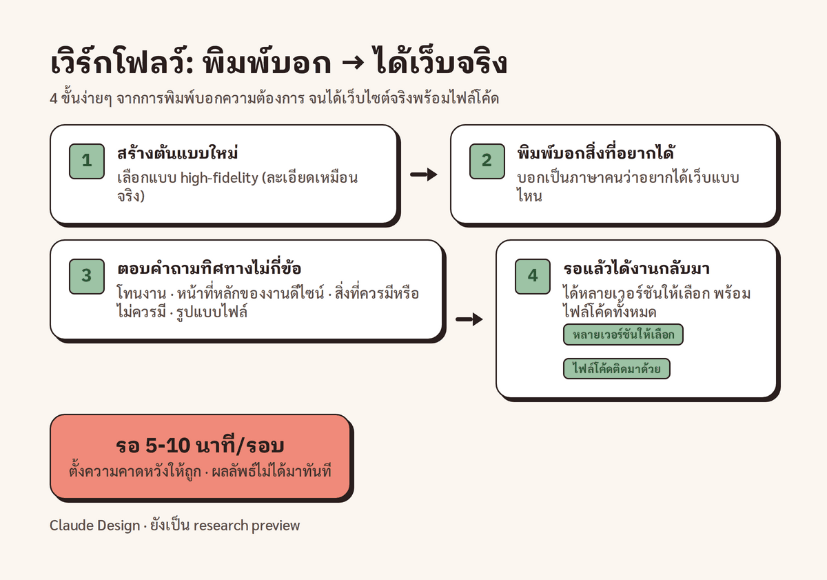 ผังเวิร์กโฟลว์ 4 ขั้นของ Claude Design จากการพิมพ์ prompt เดียวไปจนได้เว็บจริงหลายเวอร์ชันพร้อมโค้ด