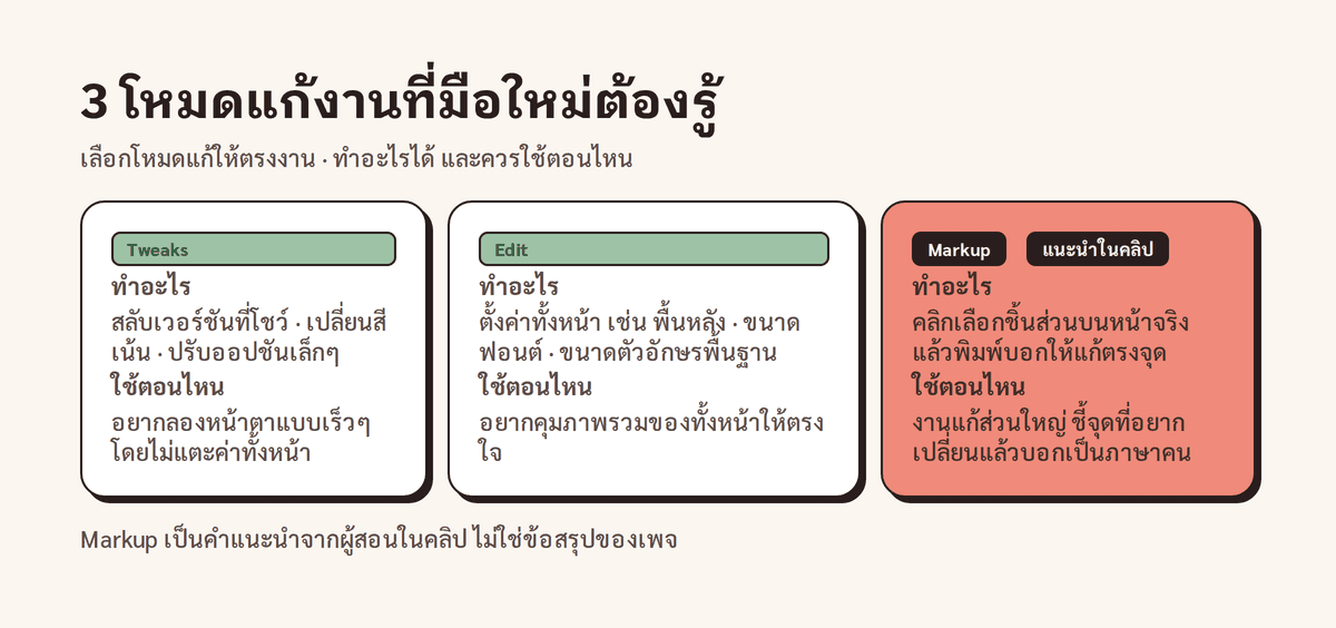 ตารางเทียบ 3 โหมดแก้งานใน Claude Design คือ Tweaks Edit และ Markup ว่าแต่ละโหมดทำอะไรและใช้เมื่อไหร่