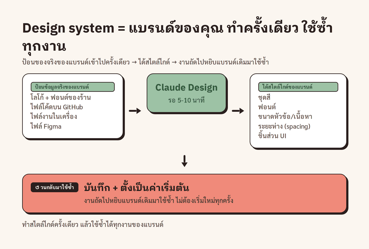 ผัง design system ป้อนโลโก้และฟอนต์ของแบรนด์เข้าไป Claude คืน style guide ครบชุดที่นำไปใช้ซ้ำได้ทุกงาน