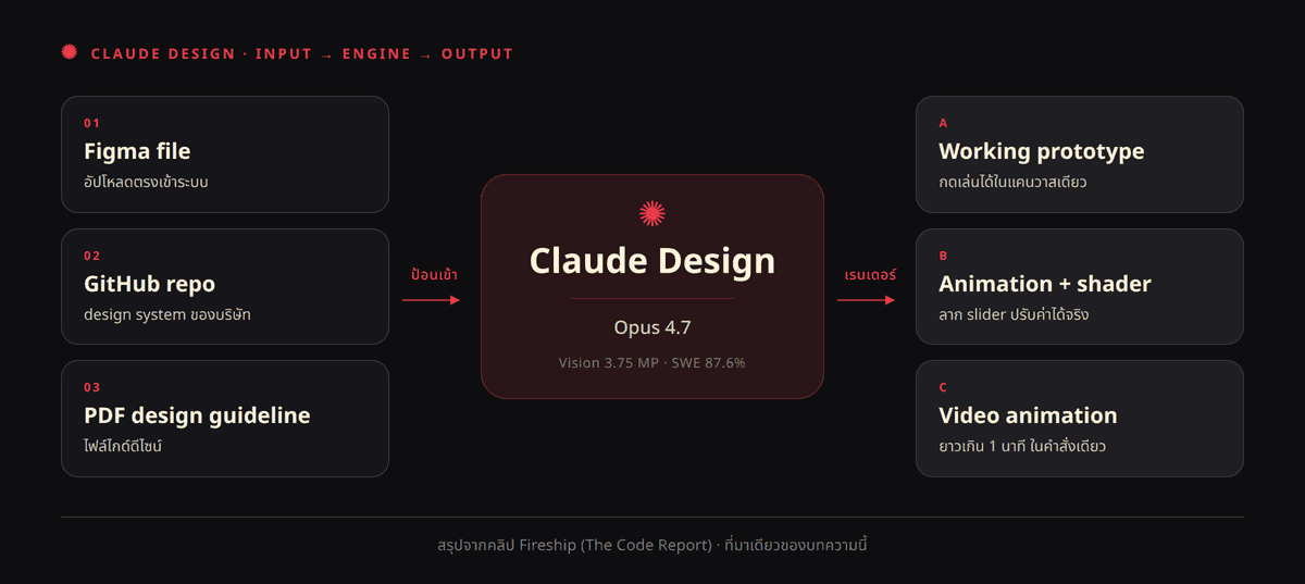 flowchart of Claude Design pipeline แสดง input 3 ทาง (Figma file, GitHub repo, PDF design system) ผ่านเข้าบล็อก "Claude Design · Opus 4.7" ตรงกลาง แล้วออกเป็น 3 output (Working prototype, Animation + shader, Video animation > 1 min)
