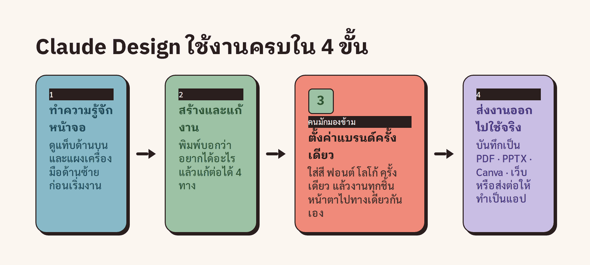 4 ขั้นตอนการใช้ Claude Design ตั้งแต่ใช้หน้าจอ สร้างและแก้งาน ทำ design system จนถึง export