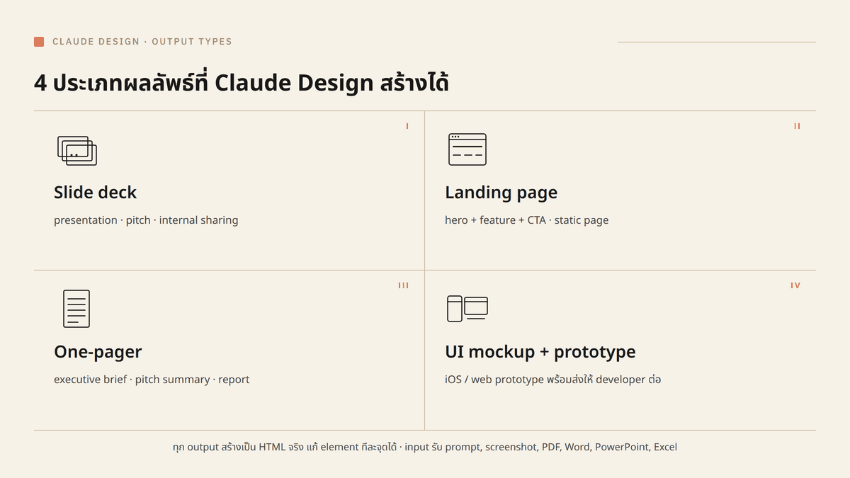 4 output types overview (infographic เปรียบเทียบ slide deck / landing page / one-pager / UI mockup โดยแต่ละช่องมี icon และ 1-2 ประโยคอธิบาย use case)